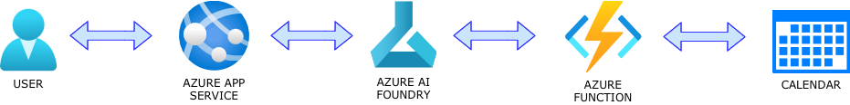 Bookings AI AGent Architecture Overview